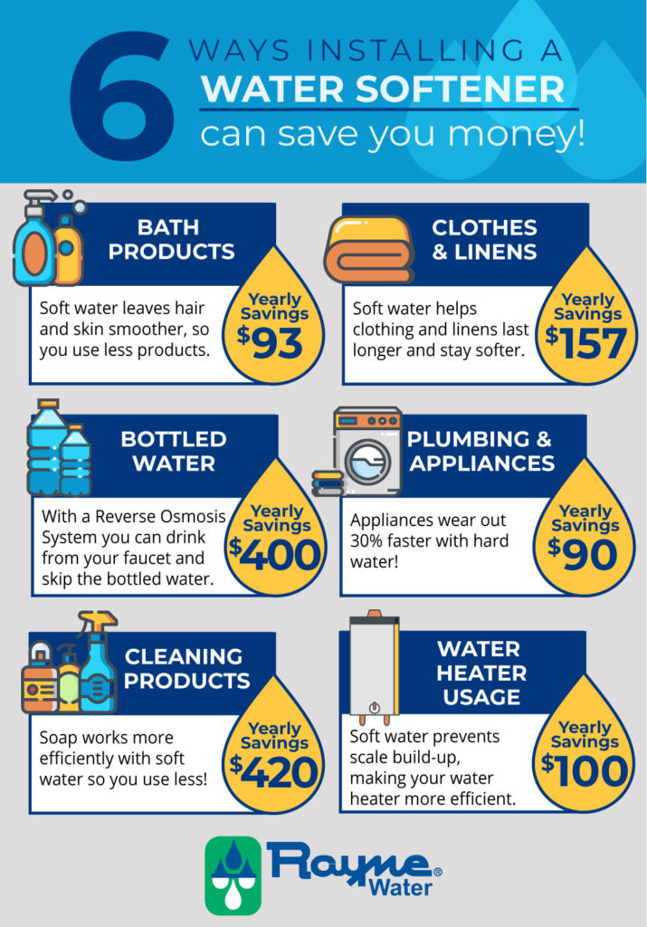 Water softener savings