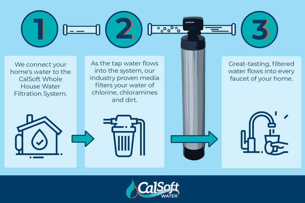 How a whole-house water filtration system works