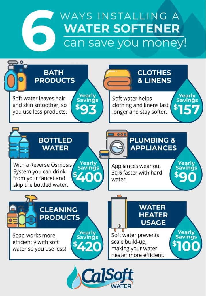 One of the benefits of installing a water softener is saving money, time, and cleaning supplies