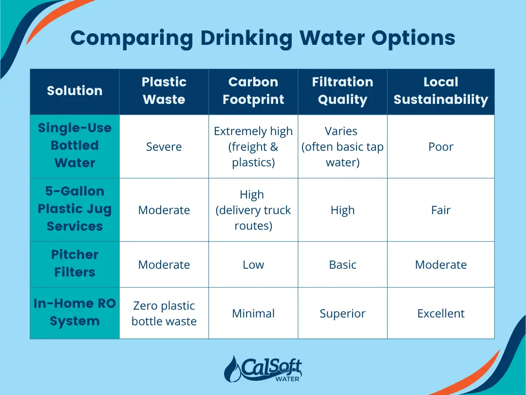 Comparing the environmental benefits of RO systems vs other drinking water options