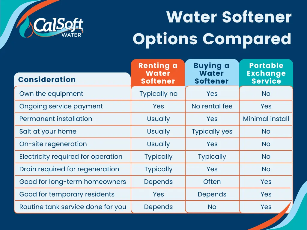 Comparison chart of renting vs. buying a water softener vs. portable exchange tank service